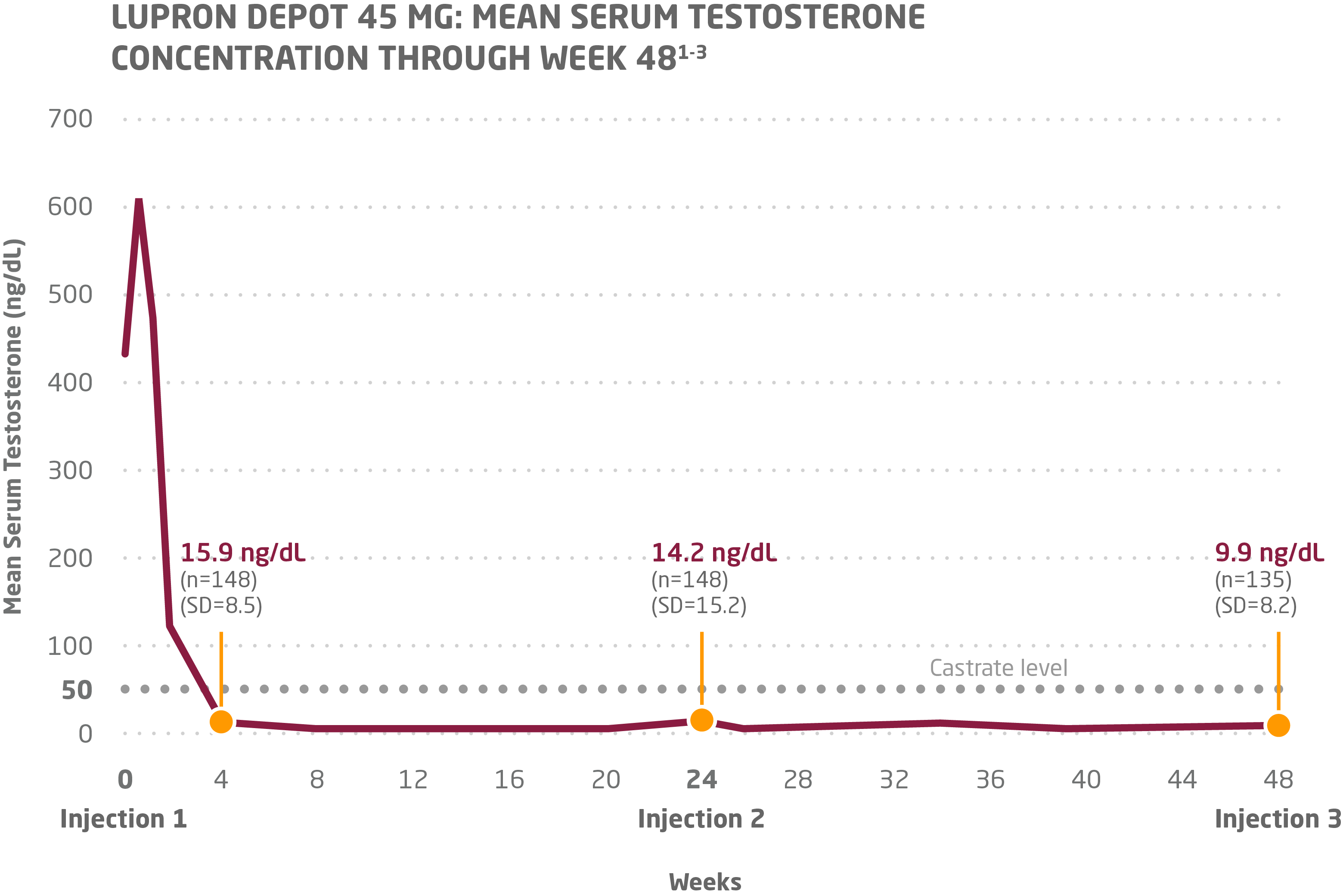 A graph showing testosterone suppression with 6-month dosing