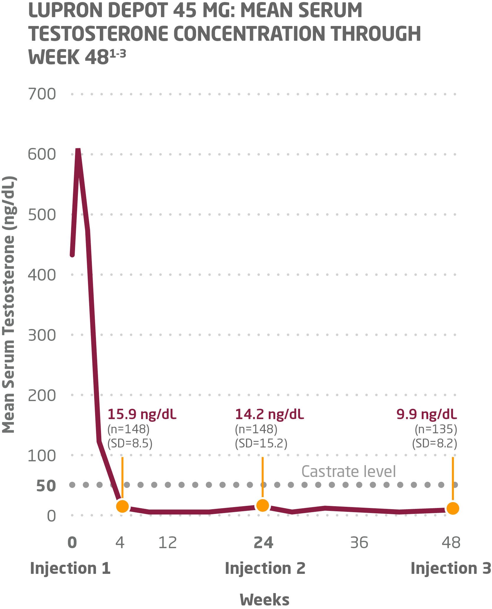 A graph showing testosterone suppression with 6-month dosing