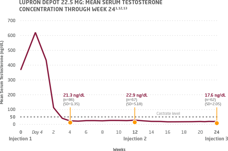 A graph showing testosterone suppression with 3-month dosing