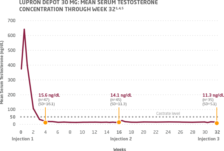 A graph showing testosterone suppression with 4-month dosing