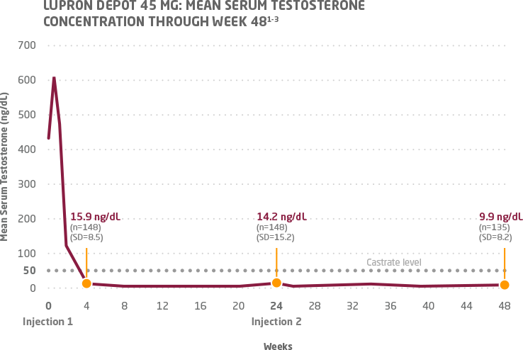 A graph showing testosterone suppression with 6-month dosing