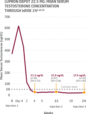 A graph showing testosterone suppression with 3-month dosing