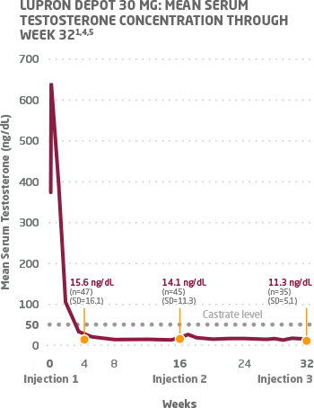 A graph showing testosterone suppression with 4-month dosing