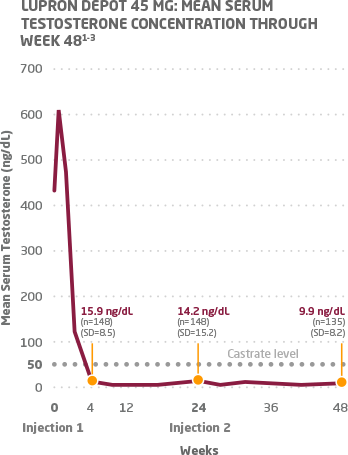 A graph showing testosterone suppression with 6-month dosing