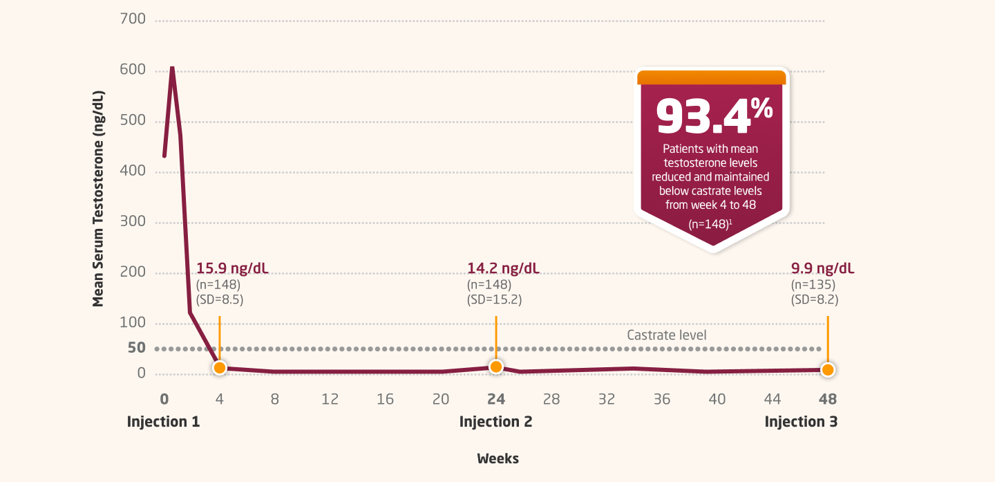 Testosterone Suppression With 6-Month Dosing Graph